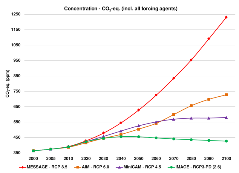 800px-All_forcing_agents_CO2_equivalent_concentration