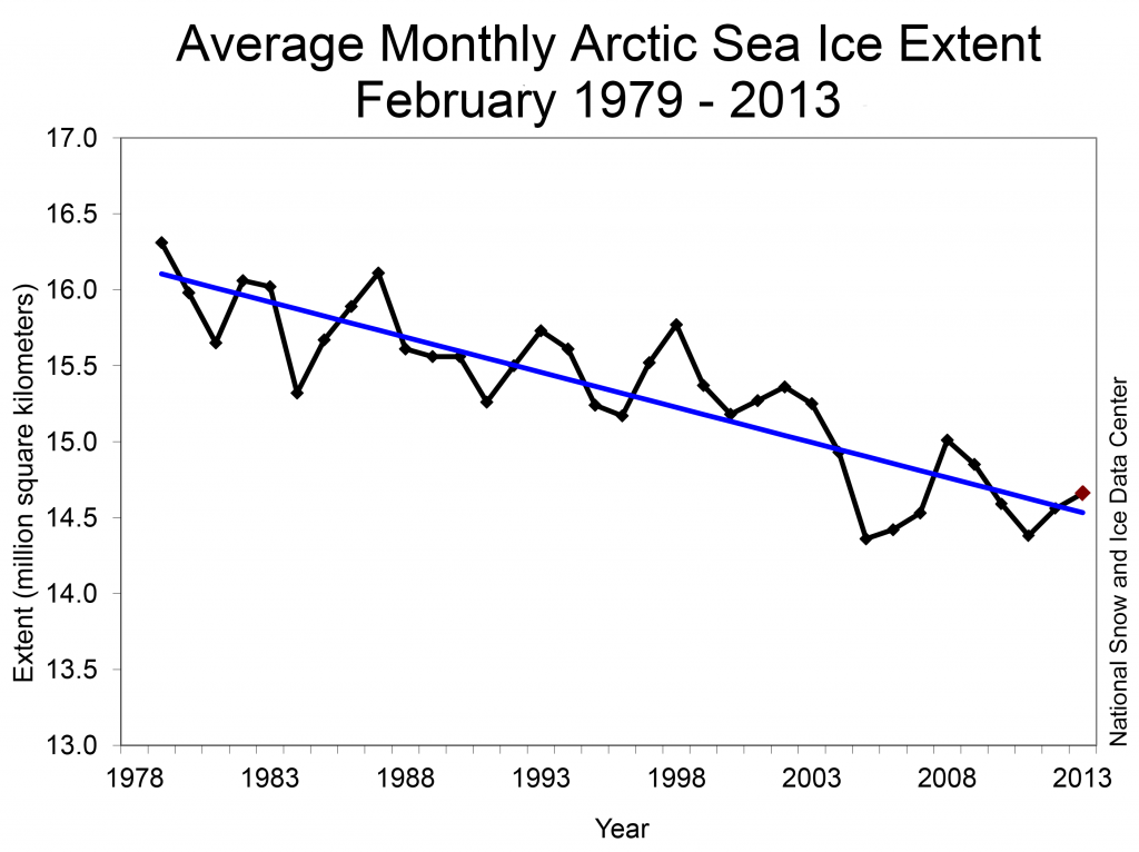Feb sea ice extent