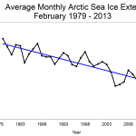 Feb sea ice extent