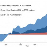 News flash: global warming continues (Nuccitelli et al. 2012)