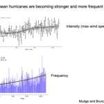 Caribbean hurricanes are getting stronger and more frequent