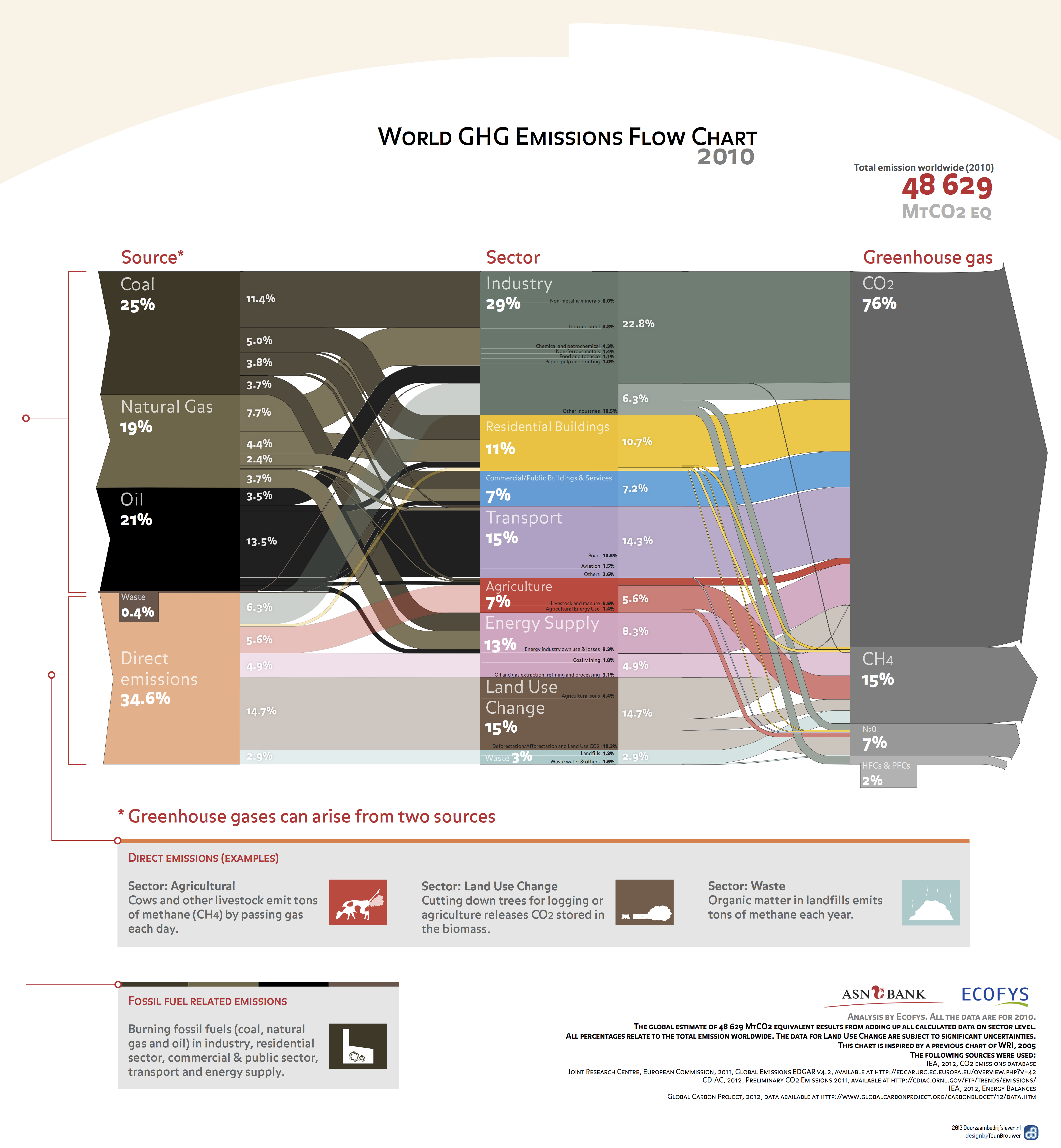 Where greenhouse gases come from