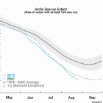 Arctic sea ice reaches lowest extent ever recorded